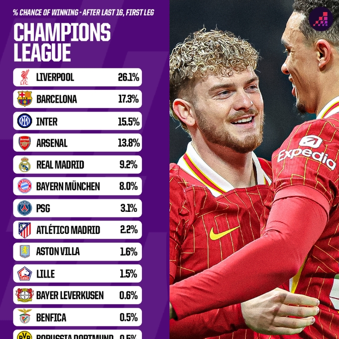  Opta歐冠晉級(jí)概率：利物浦、巴薩有望會(huì)師決賽 國米、槍手劍指4強(qiáng)