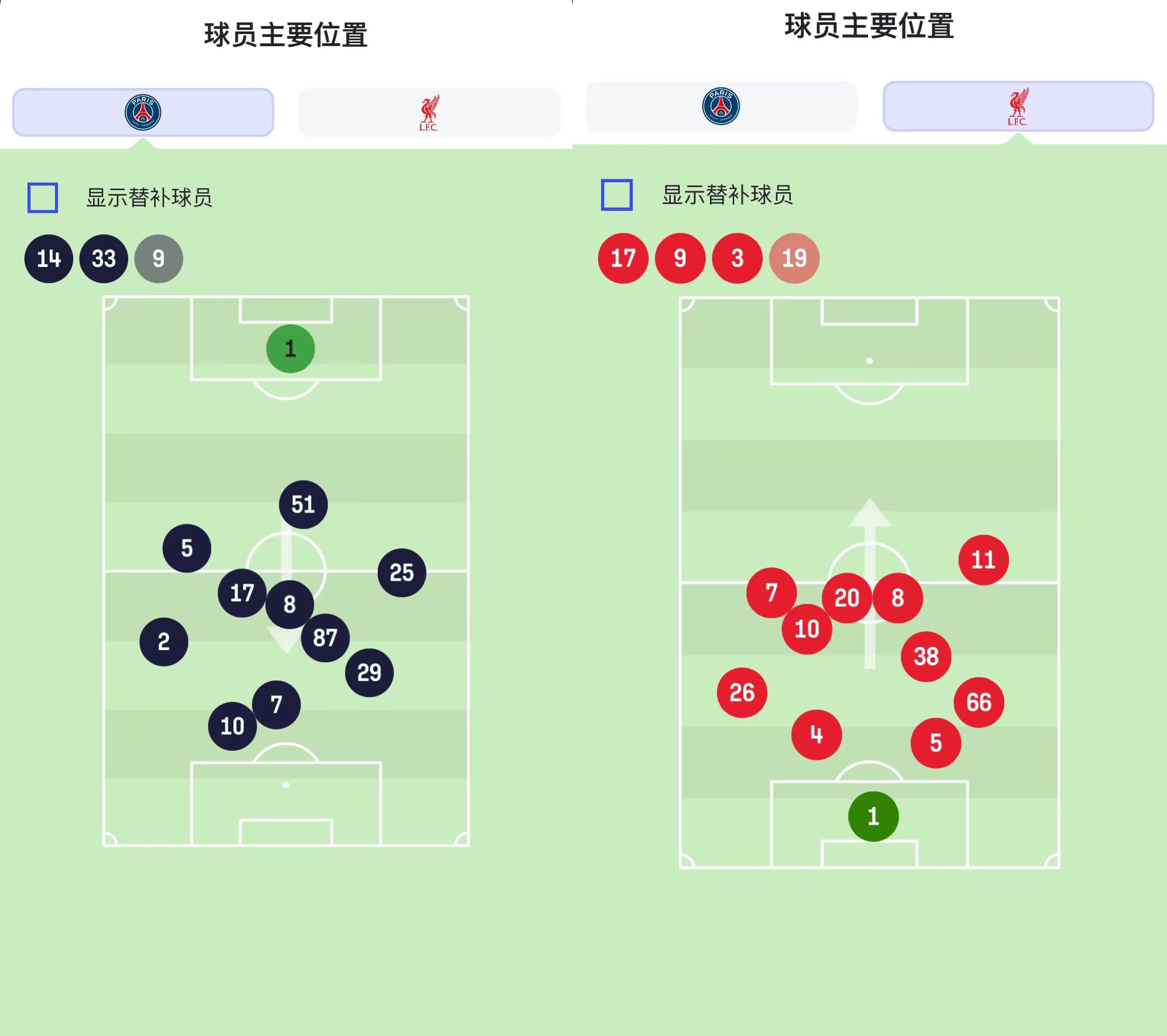  斯洛特擺大巴戰(zhàn)術(shù)！利物浦站位圖顯示全員退防，僅薩拉赫稍過半場