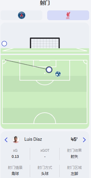  回頭望月望向角旗桿！紅軍2射1正進1球，打偏的射門來自迪亞斯