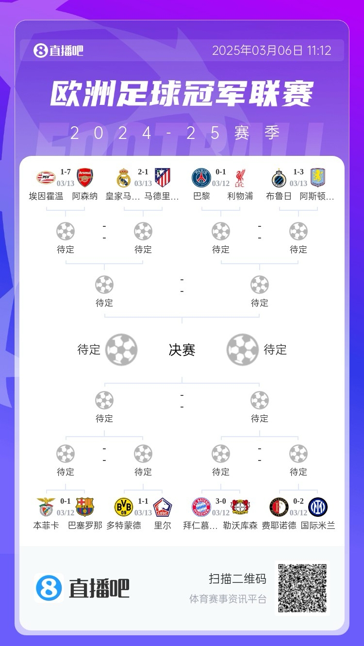  三英戰(zhàn)馬德里？英超3隊首回合全勝，槍手已穩(wěn)&維拉紅軍占先機