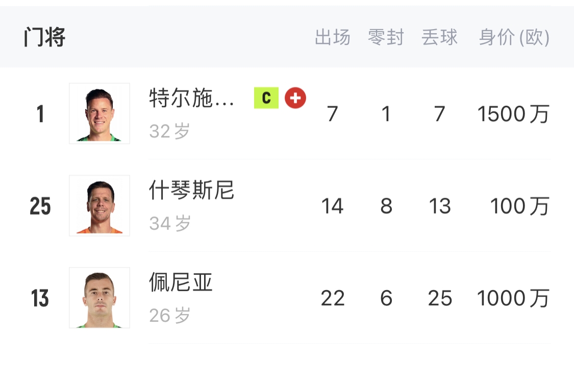  如何抉擇？一門特獅32歲，佩尼亞26歲，34歲什琴斯尼合同6月到期