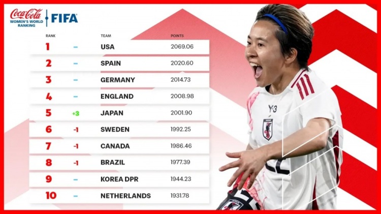  新一期女足排名：中國女足仍列第17、日本升至第5、美國居首