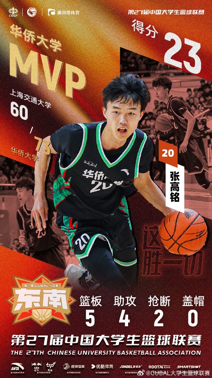  7記三分球！CUBAL今日最佳球員：華僑大學(xué)小前鋒張高銘