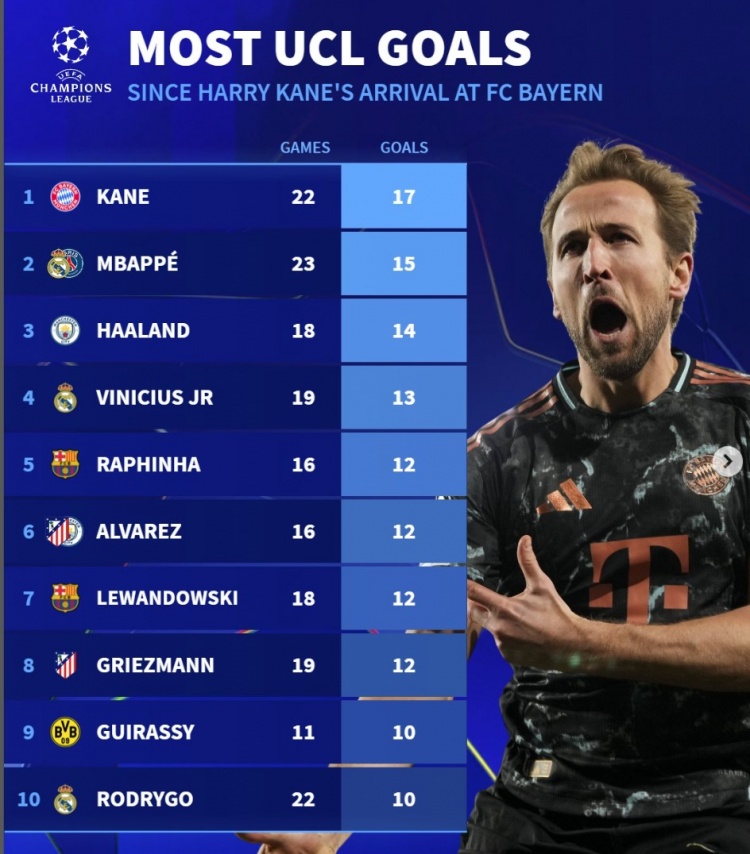  近2賽季歐冠進(jìn)球榜：凱恩17球居首，姆巴佩15球、哈蘭德14球