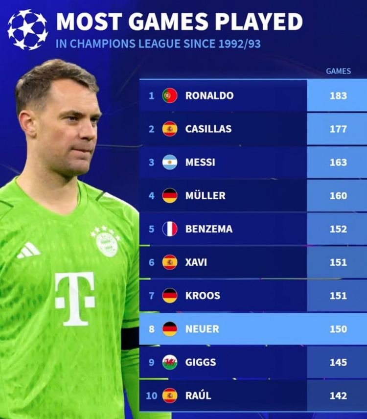  改制后歐冠出場榜：C羅183場、梅西163場，諾伊爾150場列第8