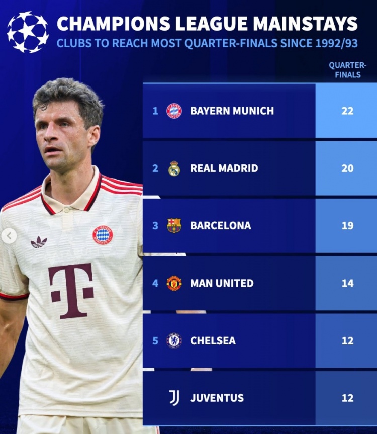  改制后晉級歐冠八強次數(shù)榜：拜仁22次居首，皇馬20次、巴薩19次