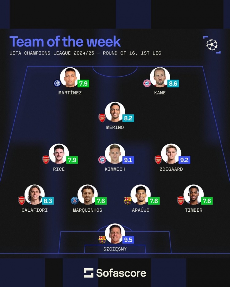  sofascore本輪歐冠最佳陣：厄德高領(lǐng)銜槍手5將，基米希、3C在列