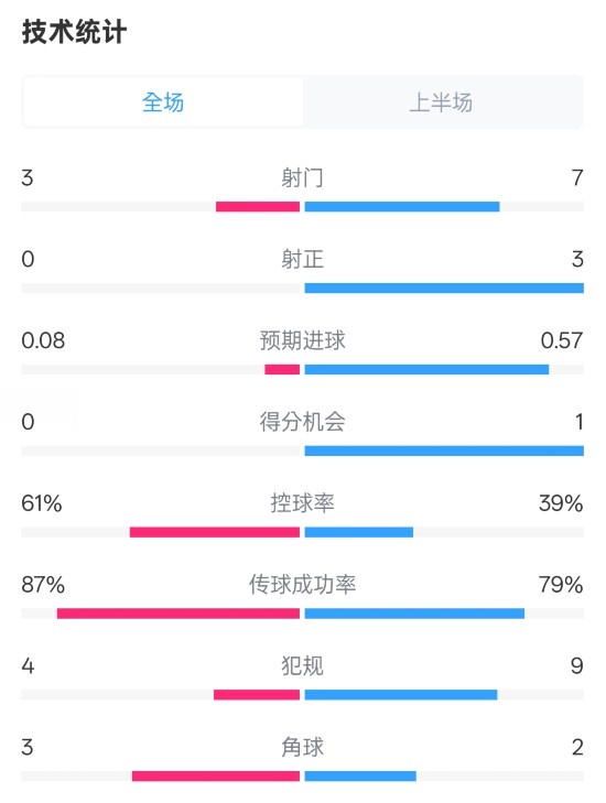  皇社半場(chǎng)0-0曼聯(lián)數(shù)據(jù)：射門3-7，射正0-3，控球率61%-39%