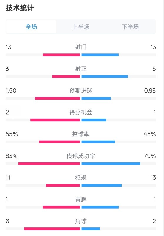  皇社1-1曼聯(lián)全場數(shù)據(jù)：射門13-13，射正3-5，控球率55%-45%