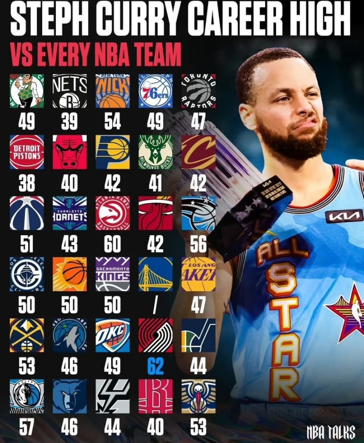  下一場(chǎng)達(dá)成？！庫里生涯已對(duì)聯(lián)盟28隊(duì)均砍下40+ 僅打活塞沒有