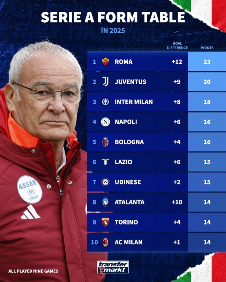  只手補天！2025意甲積分榜：羅馬23分居首，尤文20分、國米18分