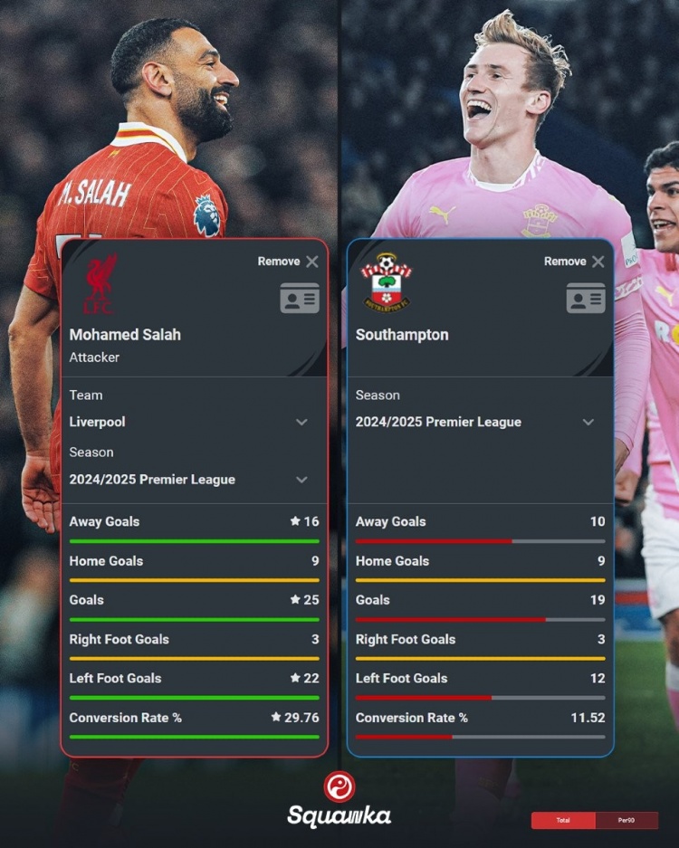  薩拉赫本賽季英超25球&轉化率29.76%，南安普頓同期19球&11.52%