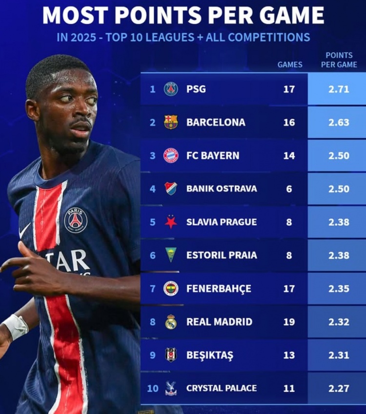  2025年各項(xiàng)賽事場均拿分榜：巴黎巴薩拜仁前三，皇馬費(fèi)內(nèi)巴切在列