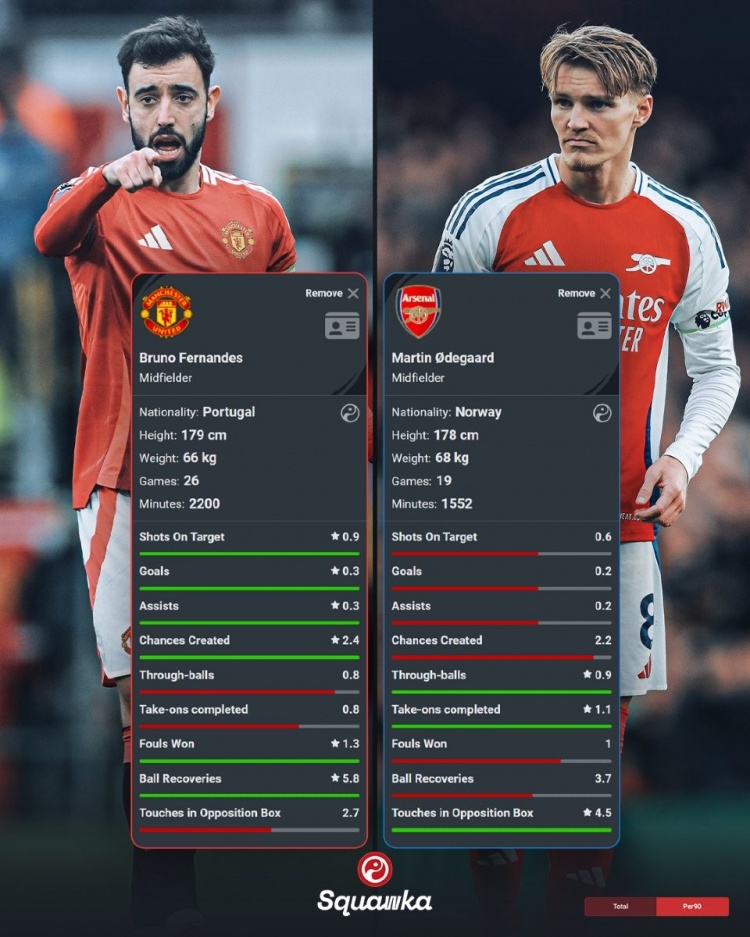  本賽季英超場(chǎng)均關(guān)鍵數(shù)據(jù)：B費(fèi)進(jìn)球、助攻、創(chuàng)造機(jī)會(huì)均多于厄德高