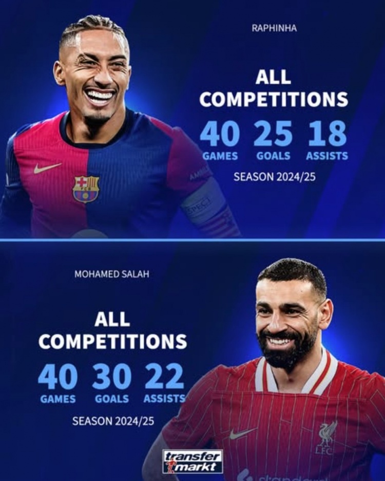  金球獎(jiǎng)兩大熱門？拉菲尼亞40場(chǎng)25球18助攻，薩拉赫40場(chǎng)30球22助攻