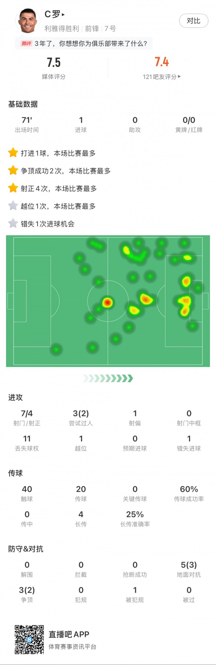  C羅全場(chǎng)數(shù)據(jù)：打進(jìn)1球，7次射門4次射正，2次成功過(guò)人