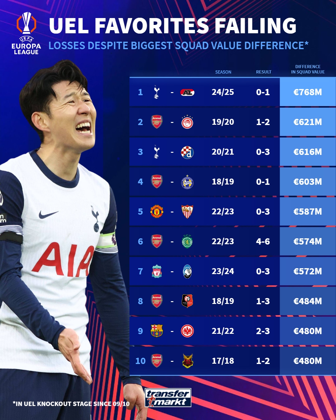  釘上恥辱柱？熱刺與阿爾克馬爾陣容身價(jià)差7.68億歐，創(chuàng)造尷尬紀(jì)錄