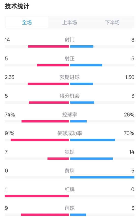  拜仁2-3波鴻全場數(shù)據(jù)：射門14-8，射正5-5，控球74%-26%，紅牌1-0