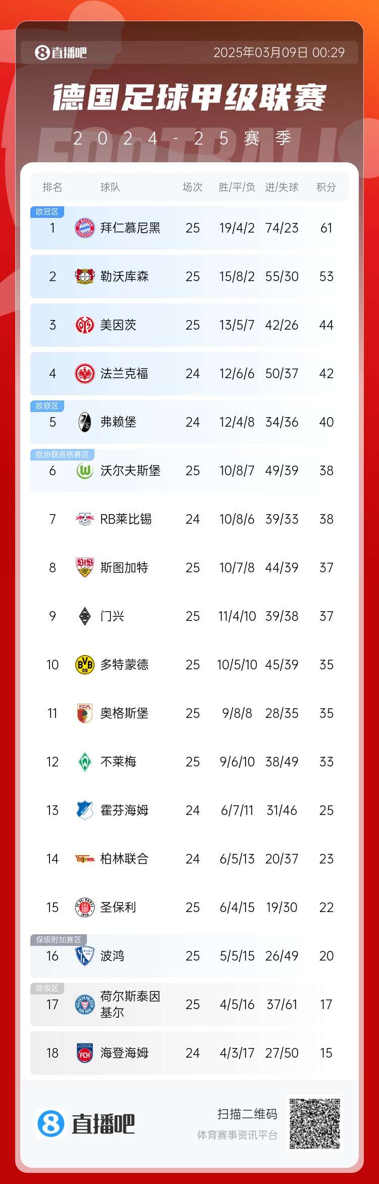  集體翻車！德甲積分榜：拜仁仍居榜首，藥廠落后8分第2，多特第10