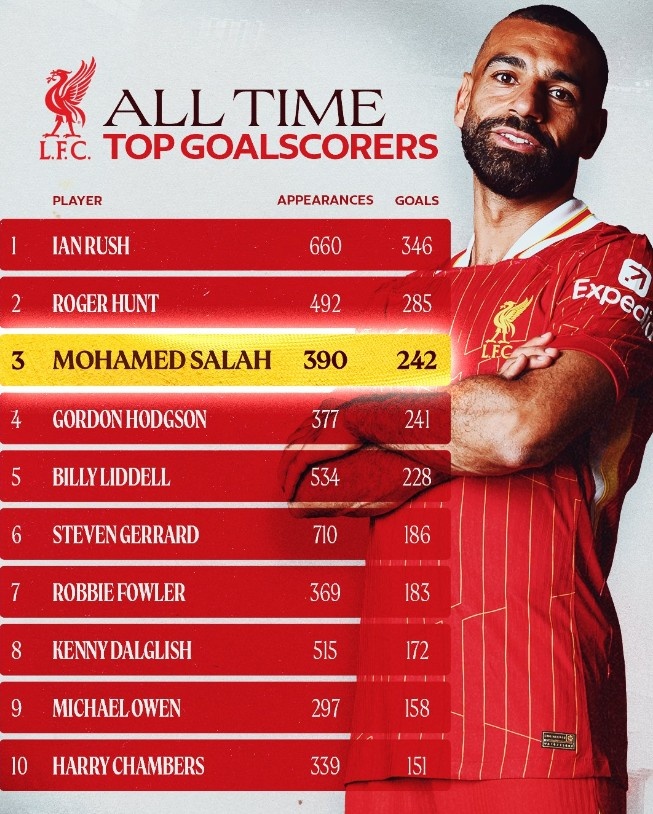  242球！薩拉赫躋身利物浦隊(duì)史射手榜第三位，僅次于拉什、亨特