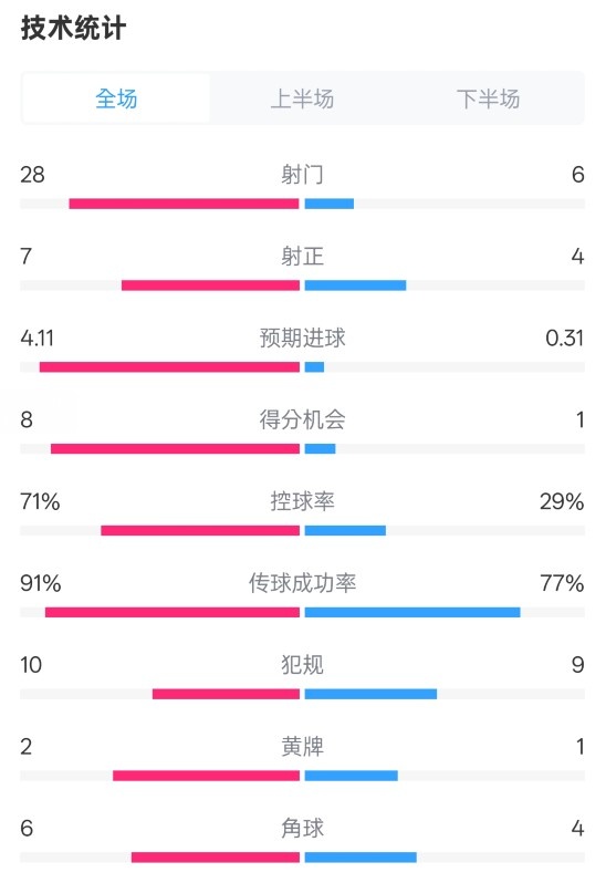  利物浦3-1南安普頓數(shù)據(jù)：射門28-6，射正7-4，控球率71%-29%
