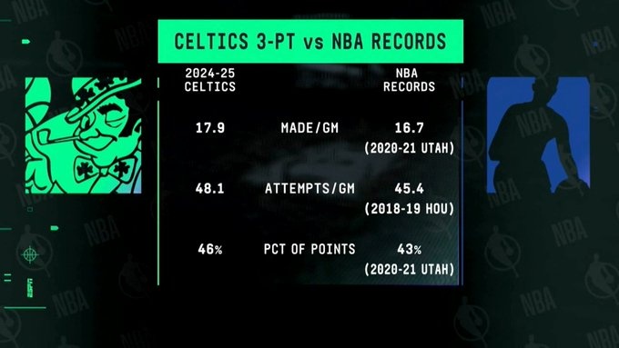  現(xiàn)象級！綠軍本季場均三分出手&命中數(shù)&得分占比 都高于歷史紀(jì)錄