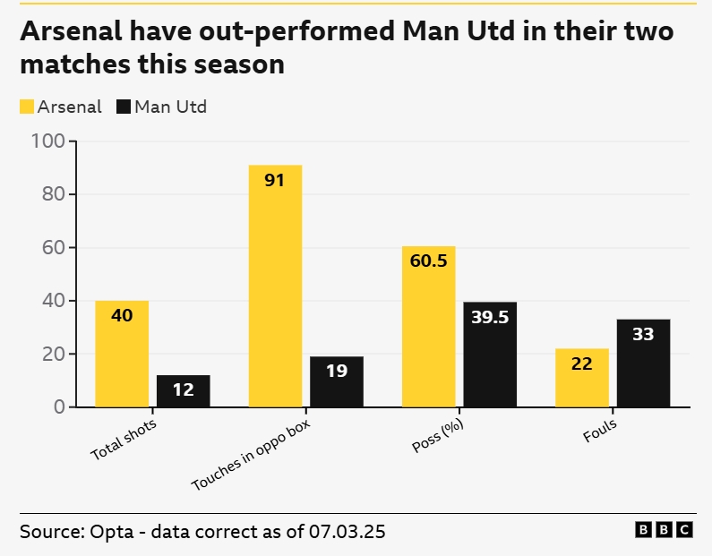  一邊倒？BBC：阿森納本賽季兩次交手曼聯(lián)，多項關(guān)鍵數(shù)據(jù)占優(yōu)