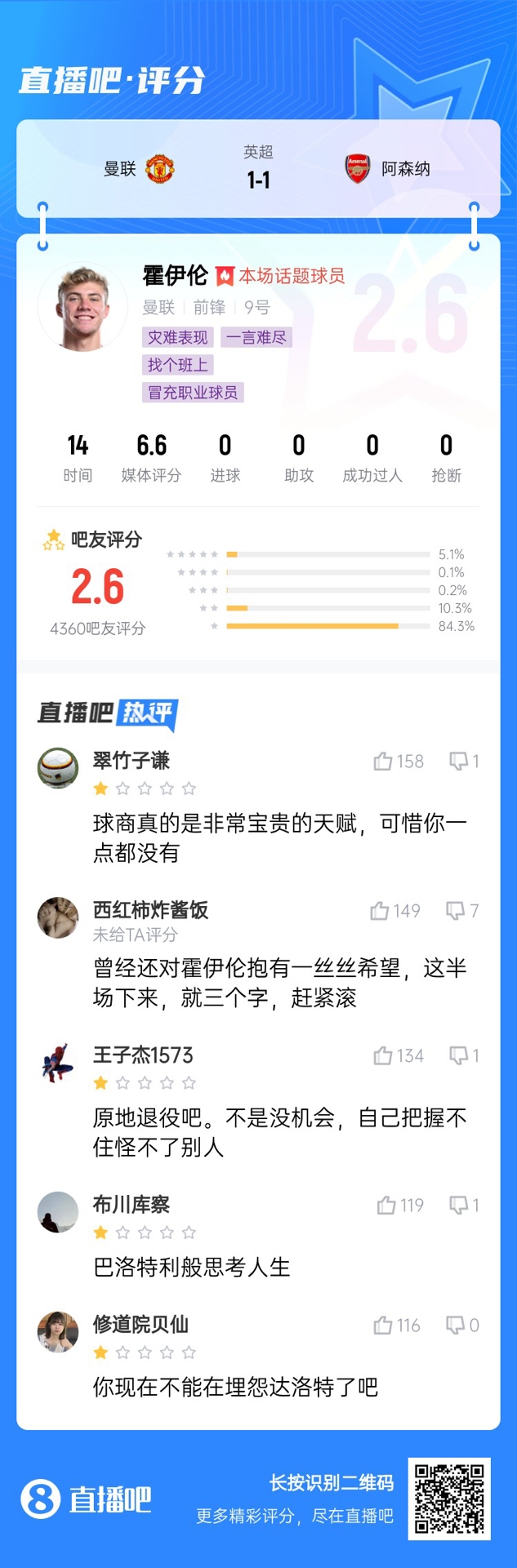  6000萬(wàn)身價(jià)3個(gè)月0球！霍伊倫被打2.6分：思考人生，沒球商 趕緊滾