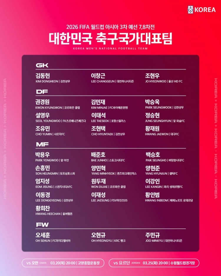  韓國(guó)隊(duì)大名單：孫興慜、金玟哉、李剛?cè)暑I(lǐng)銜，黃喜燦、李在城入選