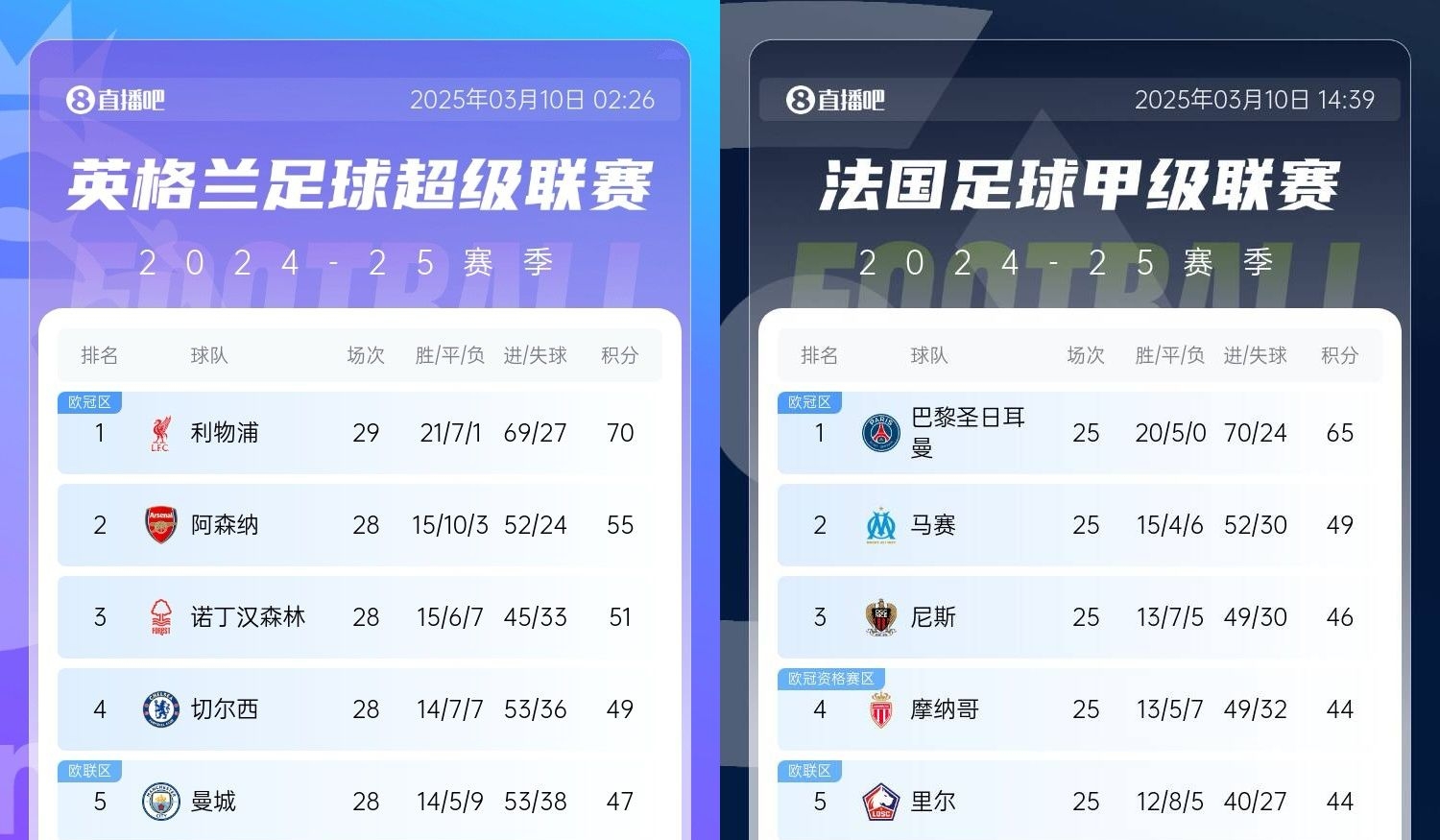  還有高手？槍手掉鏈子紅軍15分領(lǐng)跑，馬賽等隊(duì)掉鏈子巴黎16分領(lǐng)跑
