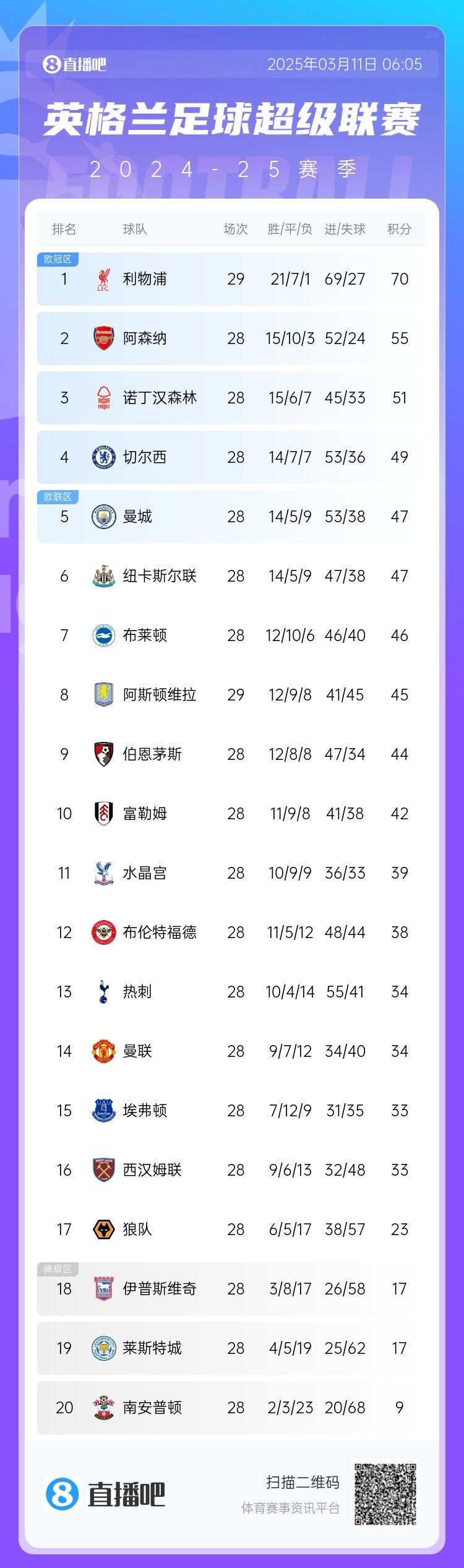  爭四白熱化！英超積分榜：紐卡積分追平曼城，第4至第10只差7分