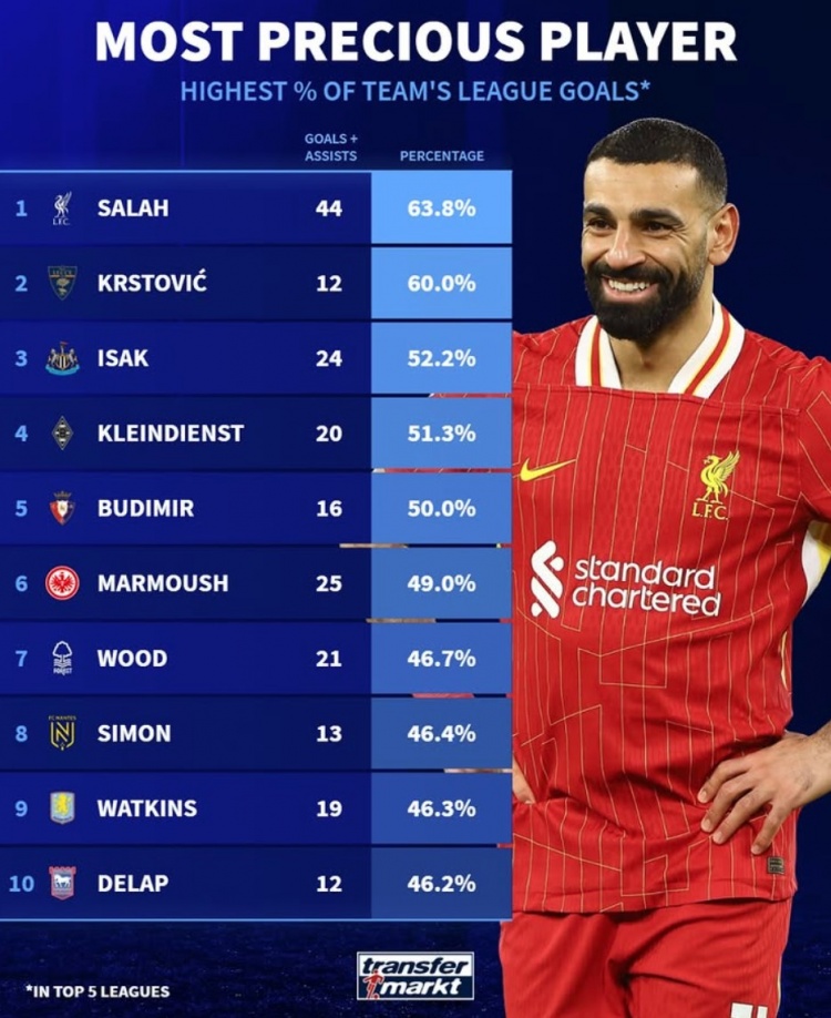  本賽季參與全隊進球比率：薩拉赫63.8%居首，伊薩克&馬爾穆什在列