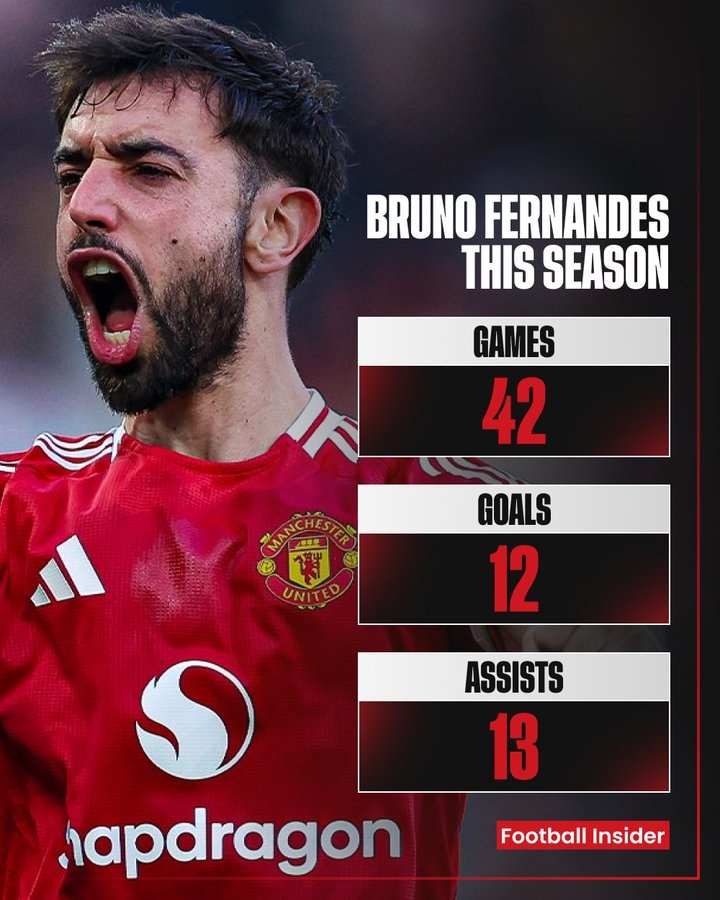  42場12球13助造87次機會，英媒列B費數(shù)據(jù)：最不被尊重的球員？