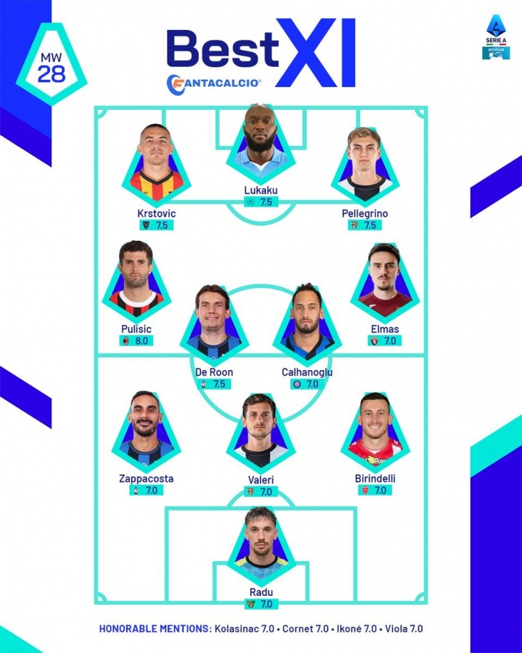  意甲官方本輪最佳陣：普利西奇、恰20領(lǐng)銜，盧卡庫(kù)、拉杜在列