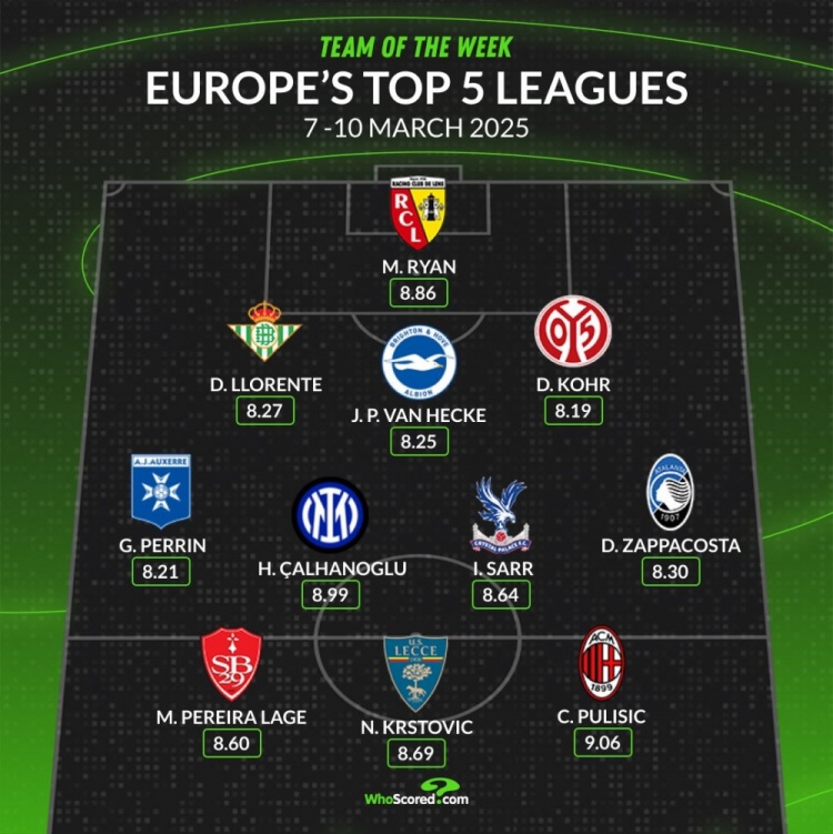  whoscored本周五大聯(lián)賽最佳陣：普利西奇&恰20領(lǐng)銜，袋鼠國(guó)門在列