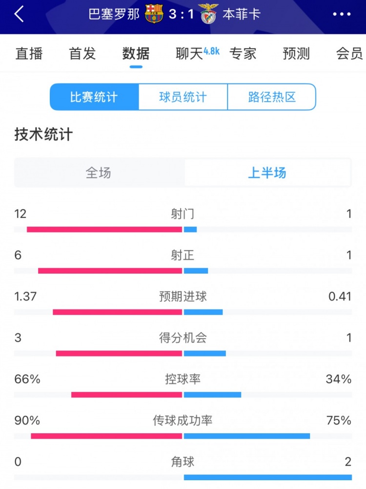  巴薩vs本菲卡半場數(shù)據(jù)：射門12-1，射正6-1，控球率66%-34%