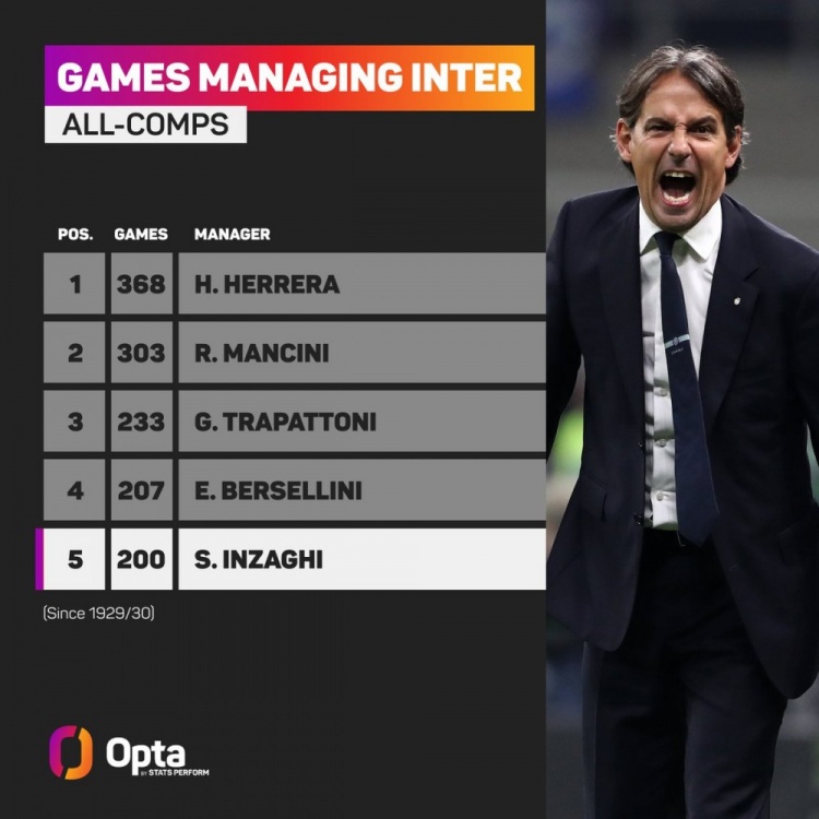  小因扎吉達(dá)成執(zhí)教國(guó)米各項(xiàng)賽事200場(chǎng)里程碑，是隊(duì)史第5人