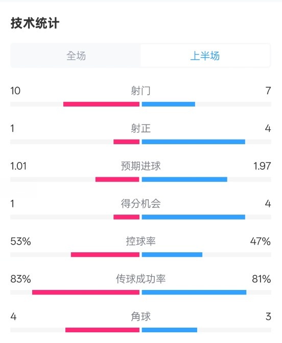  利物浦半場(chǎng)0-1巴黎數(shù)據(jù)：射門10-7，射正1-4，犯規(guī)5-0