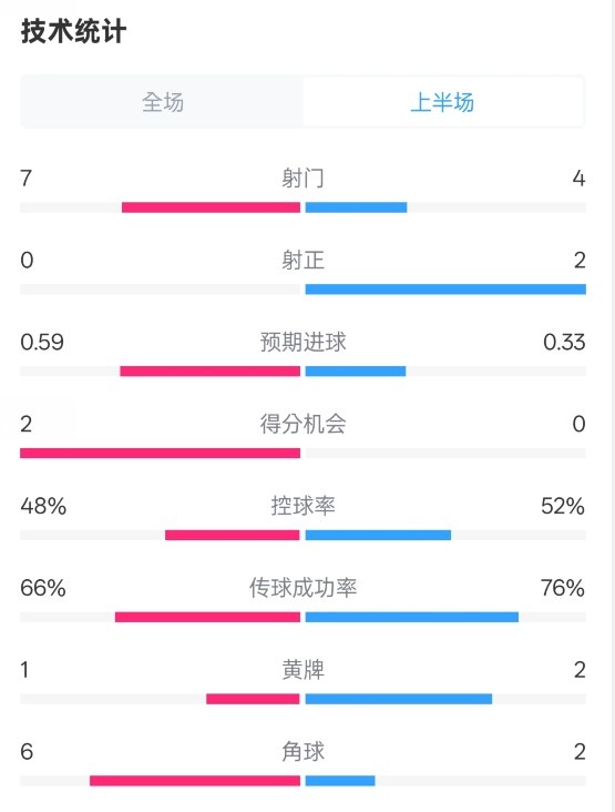  藥廠半場(chǎng)0-0拜仁數(shù)據(jù)：射門7-4，射正0-2，控球率48%-52%