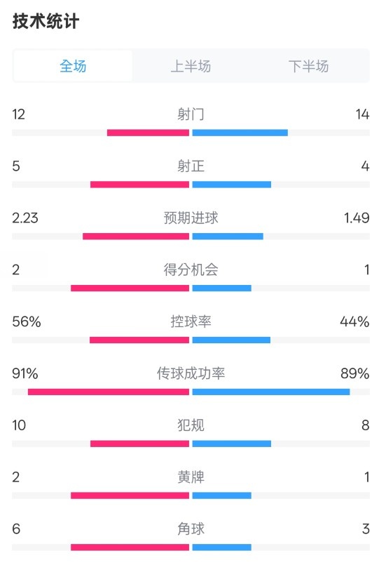  國(guó)米2-1費(fèi)耶諾德全場(chǎng)數(shù)據(jù)：射門(mén)12-14，射正5-4，控球率56%-44%