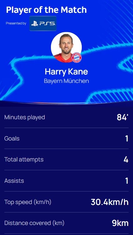  傳射建功！歐冠官方：凱恩當選拜仁2-0勒沃庫森全場最佳