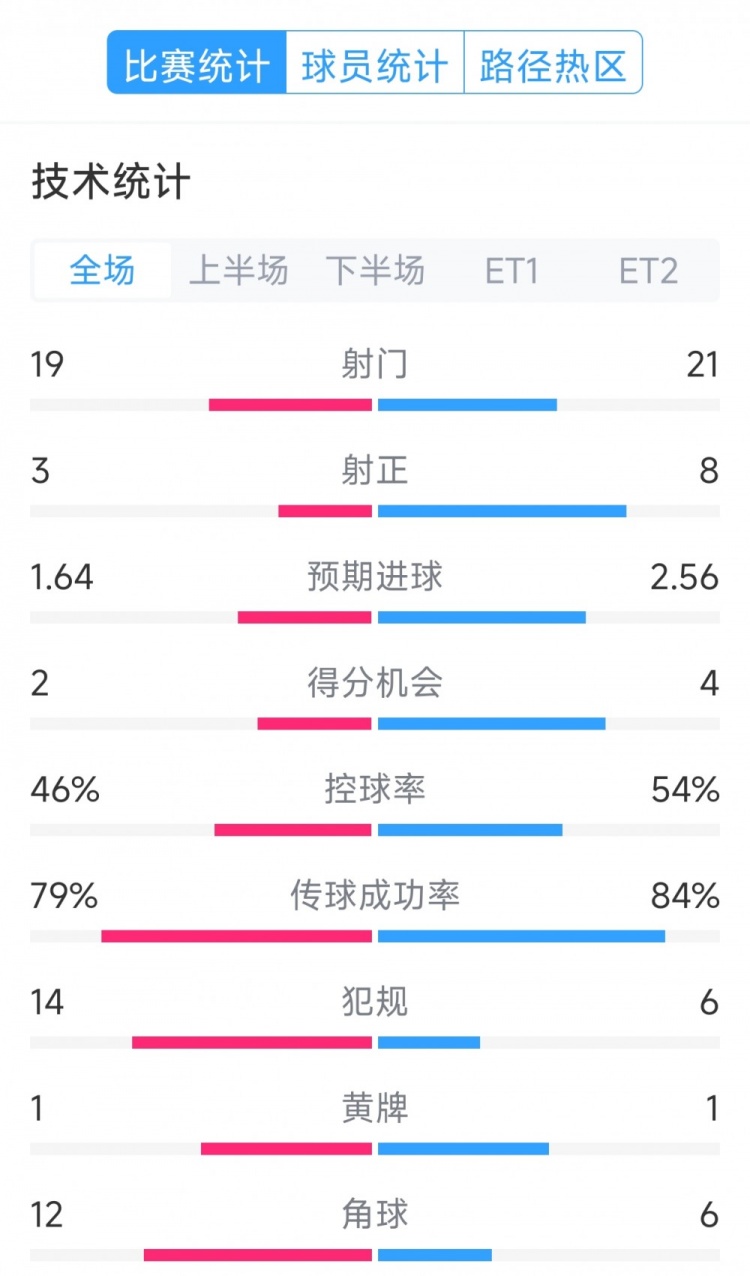  點球決勝，利物浦vs巴黎120分鐘比賽數(shù)據(jù)：射門19-21，射正3-8