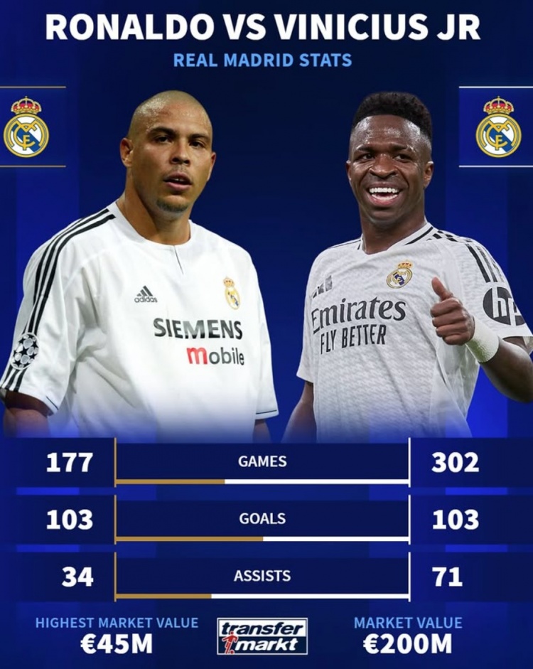  已是傳奇！大羅皇馬生涯177場103球34助，維尼修斯302場103球71助