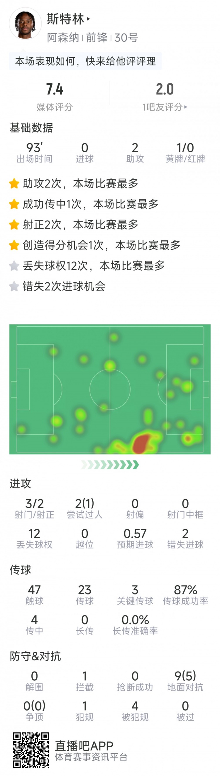  斯特林本場(chǎng)數(shù)據(jù)：2次助攻，3次關(guān)鍵傳球，3射2正，2次錯(cuò)失良機(jī)