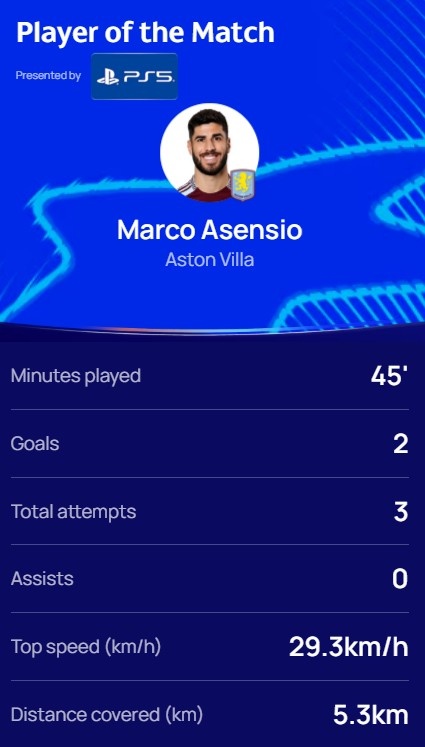  替補(bǔ)雙響，歐冠官方：阿森西奧當(dāng)選維拉3-0布魯日全場最佳球員