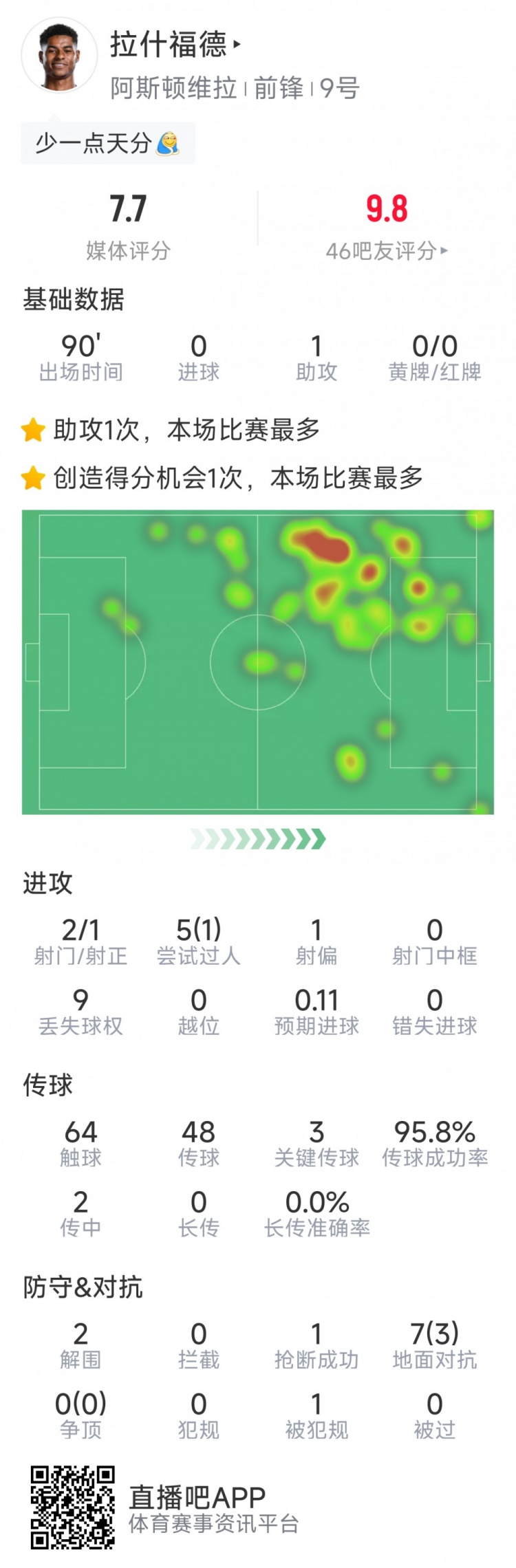 再送助攻，拉什福德本場數(shù)據(jù)：1助攻，3次關(guān)鍵傳球，2次射門