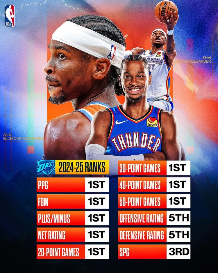  劍指MVP？亞歷山大本賽季得分/進(jìn)球數(shù)/正負(fù)值/凈效率皆聯(lián)盟第一