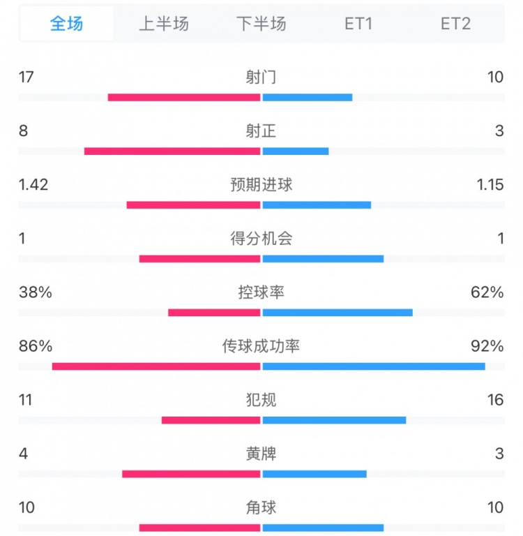  馬競1-0皇馬兩隊數(shù)據(jù)：射門17-10，射正8-3，控球率38%-62%