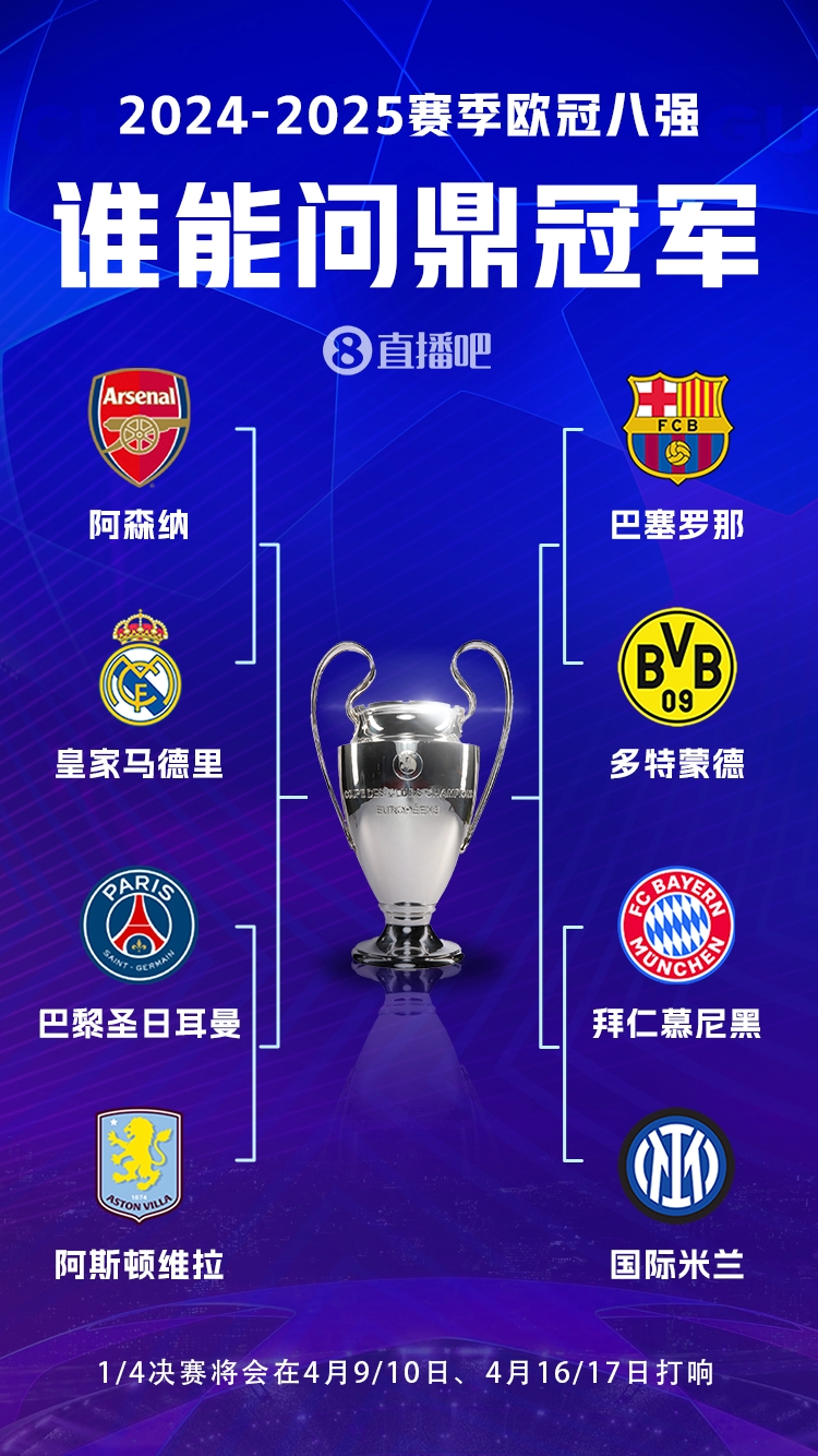  豪門之戰(zhàn)！歐冠8強(qiáng)全員五大聯(lián)賽，6隊拿過冠軍&槍手巴黎拿過亞軍