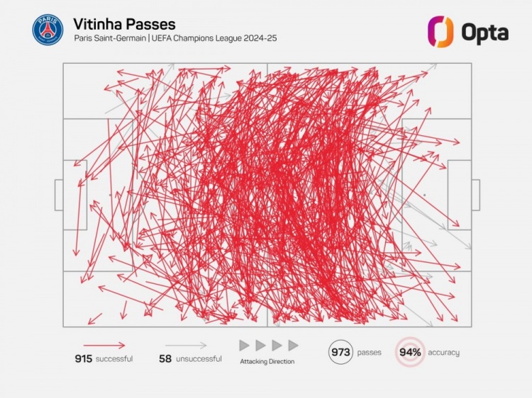  維蒂尼亞單賽季歐冠成功傳球已915次，近21年中場僅哈維等4人做到